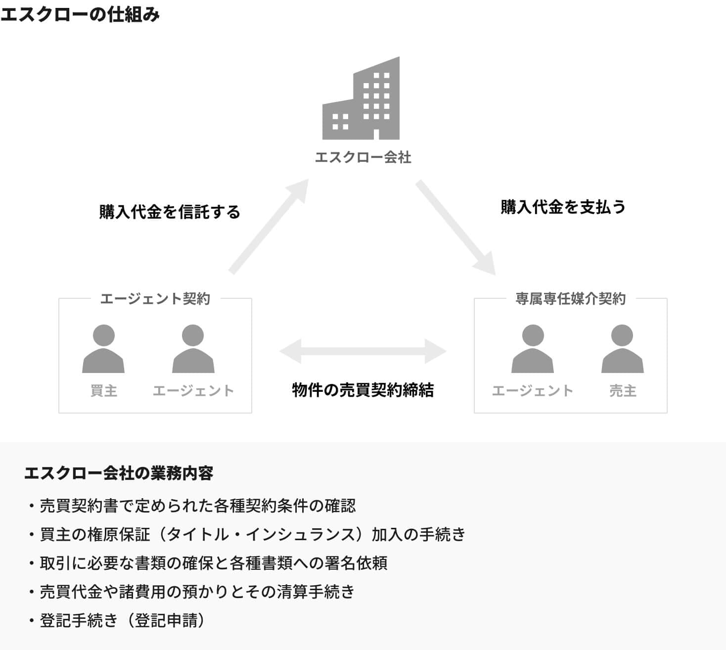 エスクローの仕組み