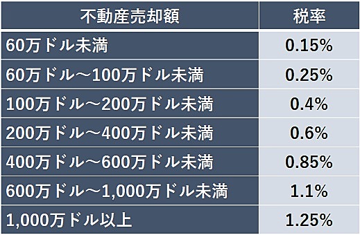 ハワイ州譲渡税