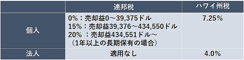 キャピタルゲイン税