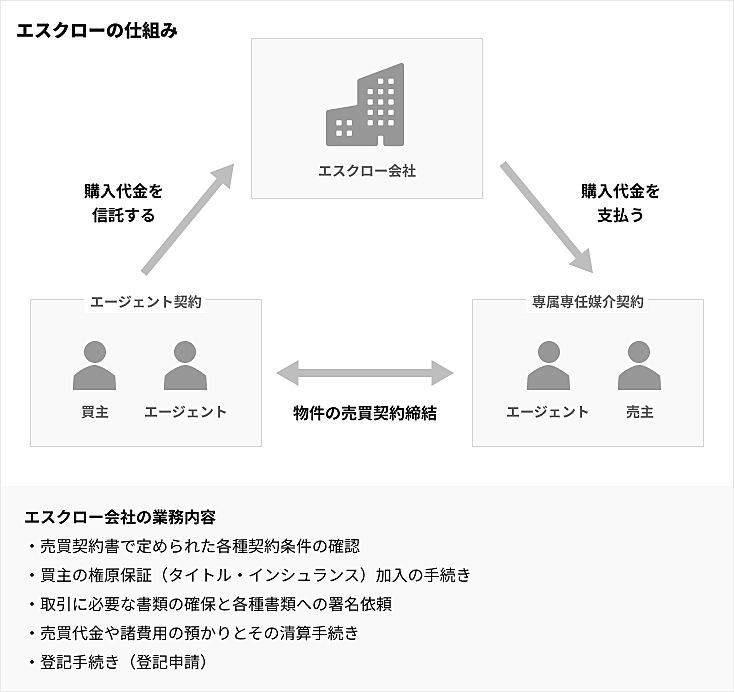 ハワイの不動産取引における エスクロー とは ハワイの不動産取引における エスクロー とは