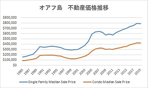 ハワイオアフ島不動産価格推移